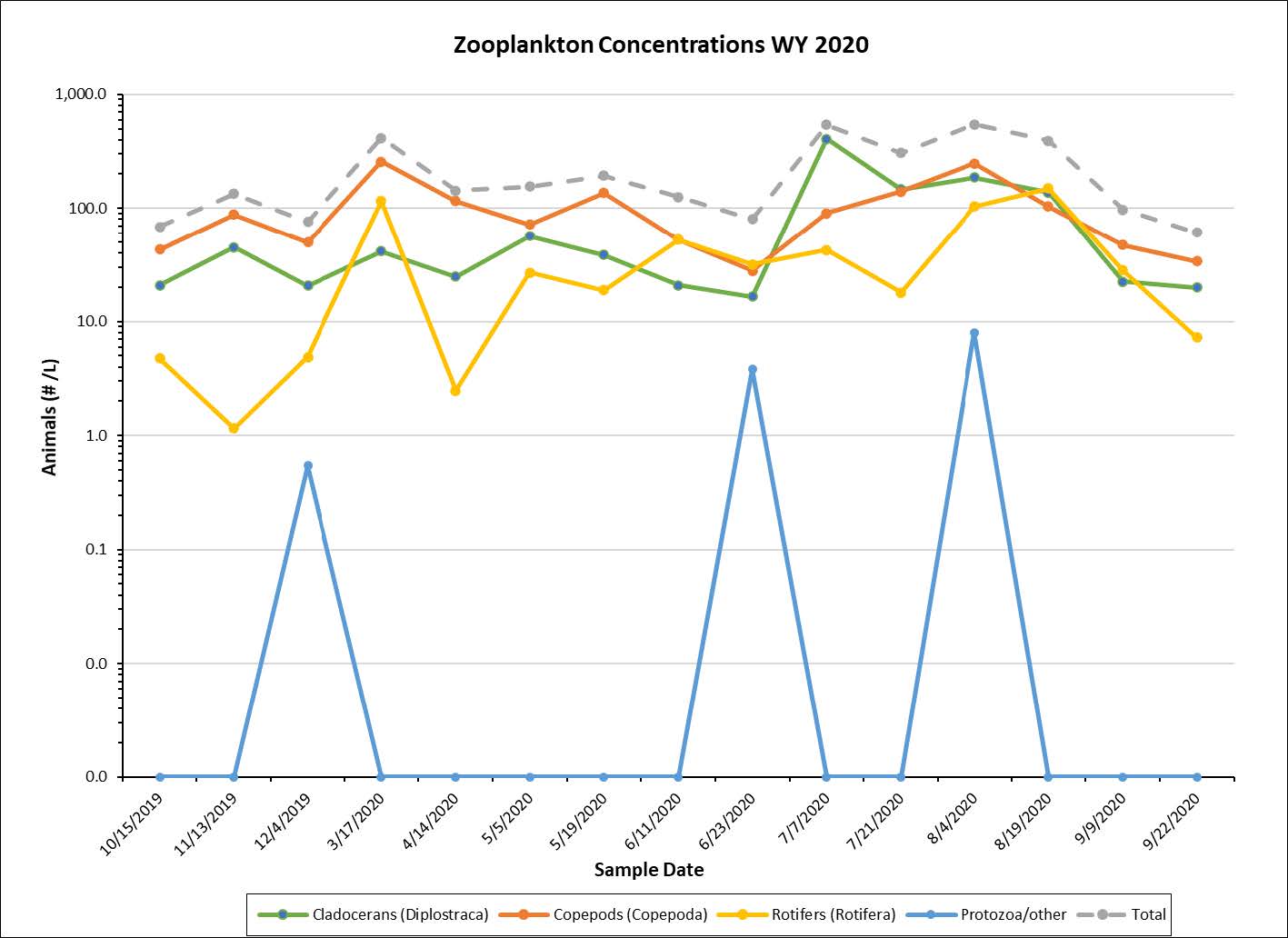 Zoooplankton Concentrations graph