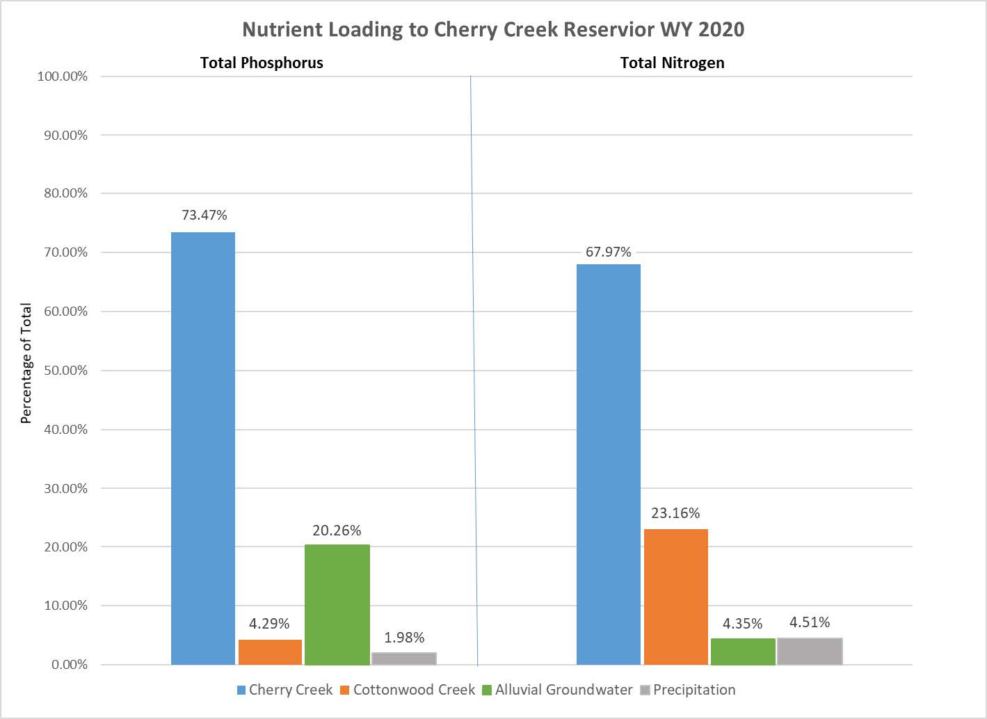 CCR Nutrient Loading