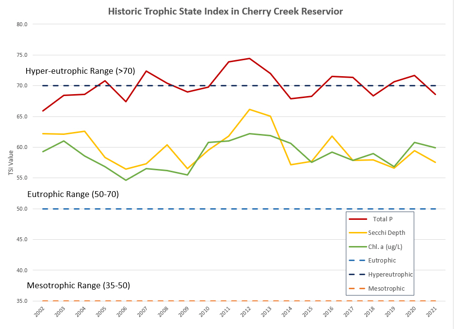 Historic TSI Graph