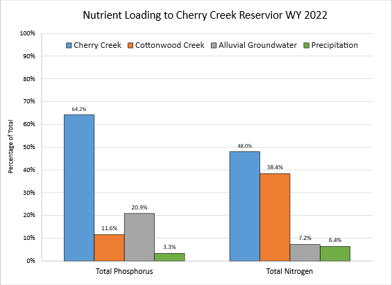 CCR Nutrient Loading