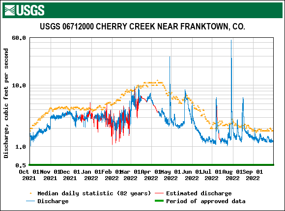 USGS Near Franktown