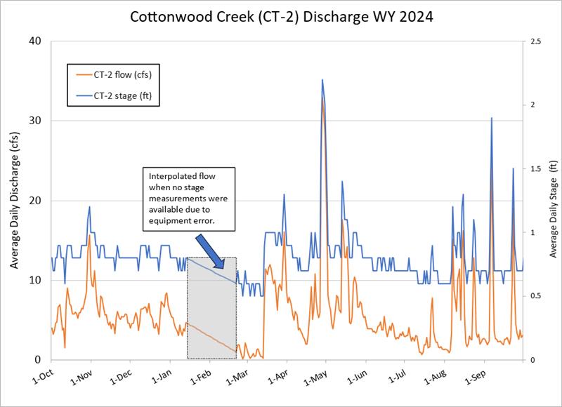 CCR Inflow Concentrations