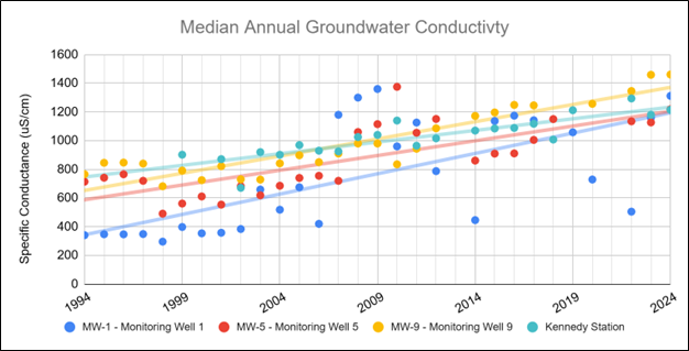 Groundwater Conductivity