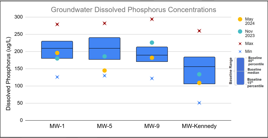 Ground Water Quality