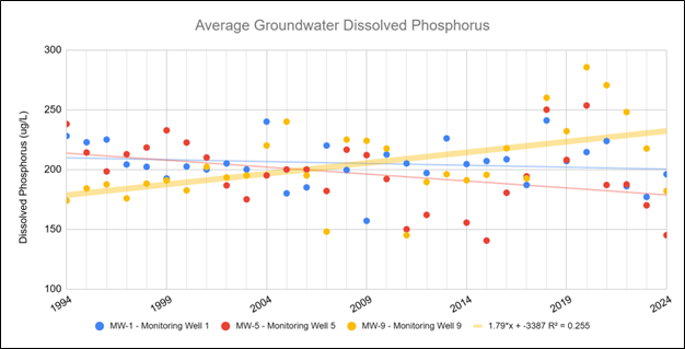 Avg Groundwater Dissolved Phosphorus