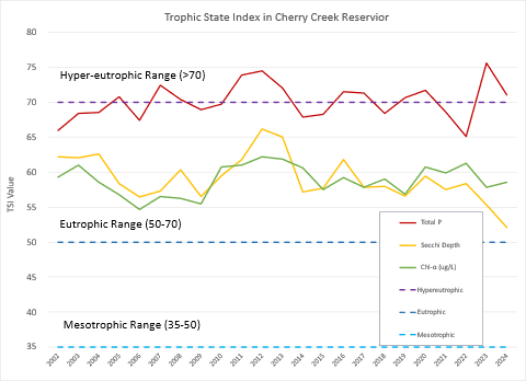 Historic TSI Graph