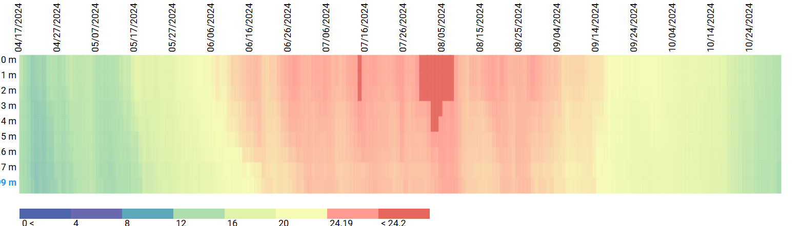 Daily WY2024 Temperature