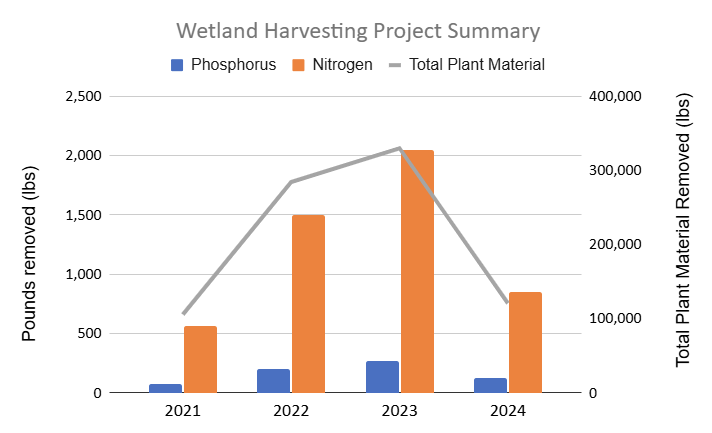 Wetland Harvesting