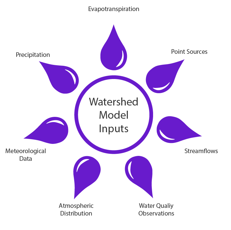 Watershed Model Inputs