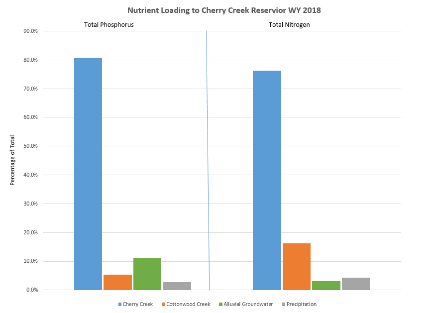 CCR Nutrient Loading